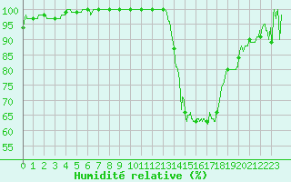 Courbe de l'humidit relative pour Chlons-en-Champagne (51)