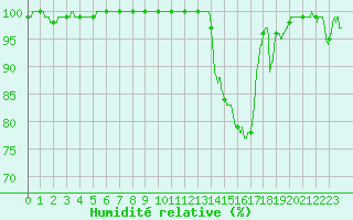 Courbe de l'humidit relative pour Cazaux (33)