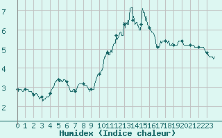 Courbe de l'humidex pour Dijon / Longvic (21)