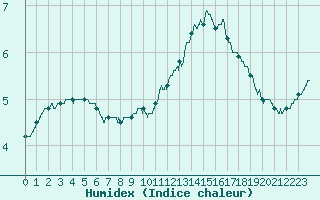 Courbe de l'humidex pour Cap de la Hve (76)