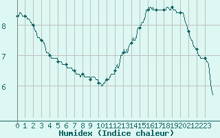 Courbe de l'humidex pour Lyon - Saint-Exupry (69)