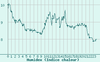 Courbe de l'humidex pour Nancy - Ochey (54)