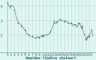 Courbe de l'humidex pour Belfort-Dorans (90)