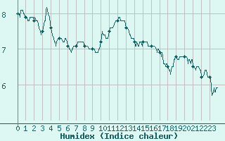 Courbe de l'humidex pour Annecy (74)