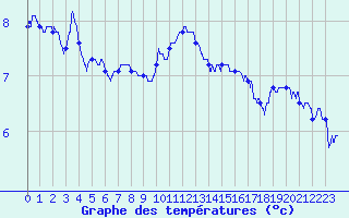 Courbe de tempratures pour Annecy (74)