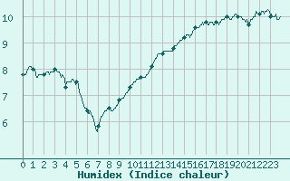 Courbe de l'humidex pour Pontoise - Cormeilles (95)