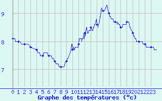 Courbe de tempratures pour Belfort-Dorans (90)