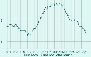 Courbe de l'humidex pour Beauvais (60)