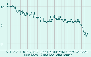 Courbe de l'humidex pour Pointe de Chassiron (17)