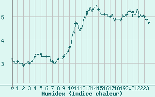 Courbe de l'humidex pour Strasbourg (67)
