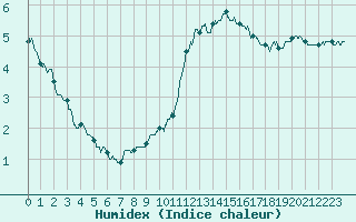 Courbe de l'humidex pour Lille (59)