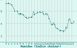 Courbe de l'humidex pour Pointe de Socoa (64)