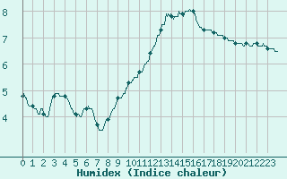 Courbe de l'humidex pour Abbeville (80)