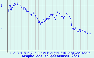 Courbe de tempratures pour Le Touquet (62)