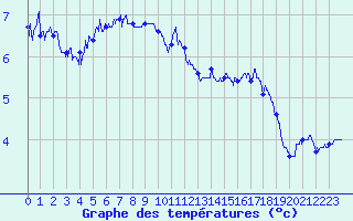 Courbe de tempratures pour Dieppe (76)