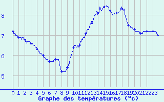 Courbe de tempratures pour Tours (37)