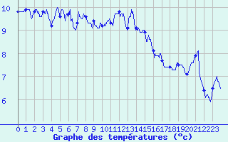 Courbe de tempratures pour Ouessant (29)