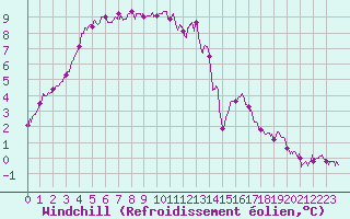 Courbe du refroidissement olien pour Troyes (10)