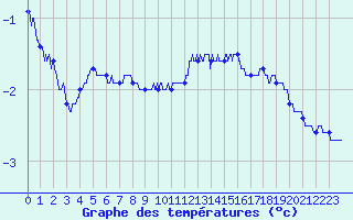 Courbe de tempratures pour Besanon (25)