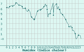 Courbe de l'humidex pour Alenon (61)