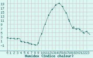 Courbe de l'humidex pour Pau (64)