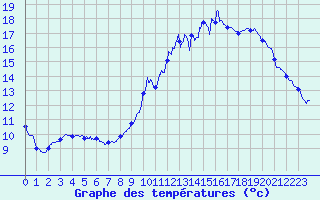 Courbe de tempratures pour Auch (32)