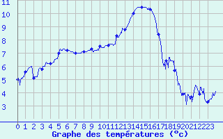 Courbe de tempratures pour Dijon / Longvic (21)