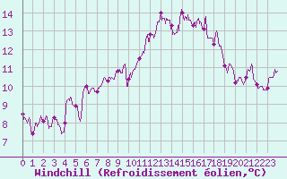 Courbe du refroidissement olien pour Ouessant (29)