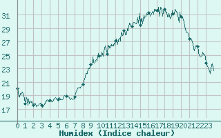Courbe de l'humidex pour Grenoble/St-Etienne-St-Geoirs (38)