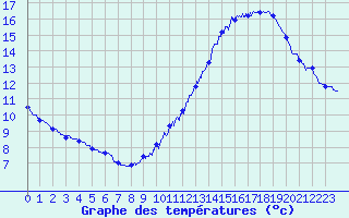 Courbe de tempratures pour Le Talut - Belle-Ile (56)