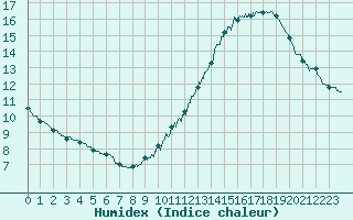 Courbe de l'humidex pour Le Talut - Belle-Ile (56)