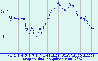 Courbe de tempratures pour Le Mans (72)