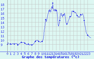 Courbe de tempratures pour Charny (89)