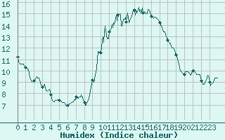 Courbe de l'humidex pour Alistro (2B)