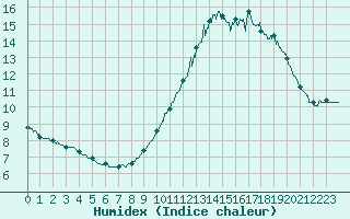 Courbe de l'humidex pour Le Havre - Octeville (76)