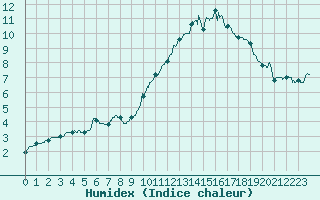 Courbe de l'humidex pour Agen (47)