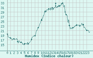 Courbe de l'humidex pour Le Puy - Loudes (43)