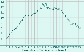 Courbe de l'humidex pour Mende - Chabrits (48)
