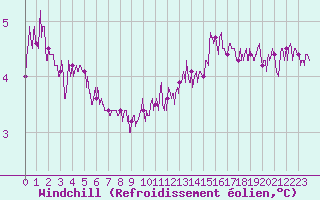 Courbe du refroidissement olien pour Boulogne (62)