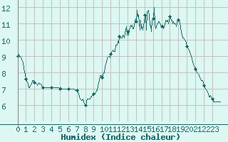 Courbe de l'humidex pour Poitiers (86)