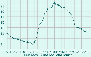 Courbe de l'humidex pour Toulon (83)