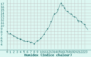 Courbe de l'humidex pour Nevers (58)