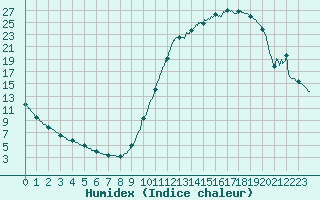 Courbe de l'humidex pour Brive-Laroche (19)