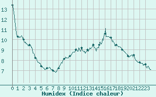 Courbe de l'humidex pour Saint-Martin-du-Mont (21)