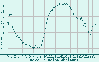 Courbe de l'humidex pour Bergerac (24)