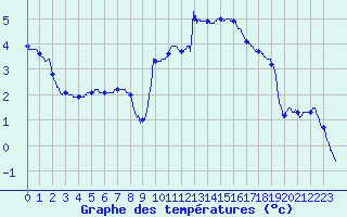 Courbe de tempratures pour Grez-en-Boure (53)