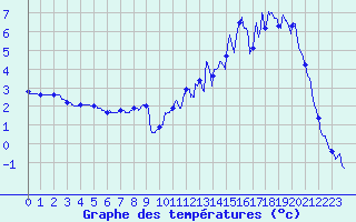 Courbe de tempratures pour Crocq (23)