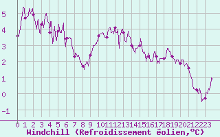 Courbe du refroidissement olien pour Ploudalmezeau (29)