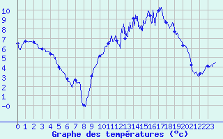 Courbe de tempratures pour Nantes (44)