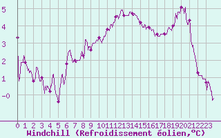 Courbe du refroidissement olien pour Orlans (45)